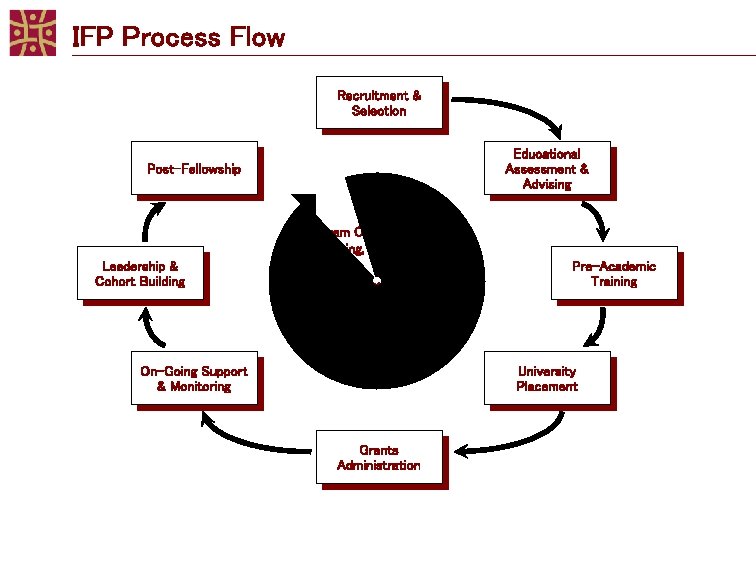 IFP Process Flow Recruitment & Selection Educational Assessment & Advising Post-Fellowship Leadership & Cohort