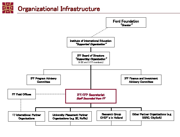 Organizational Infrastructure Ford Foundation “Grantor” Institute of International Education “Supported Organization” IFF Board of