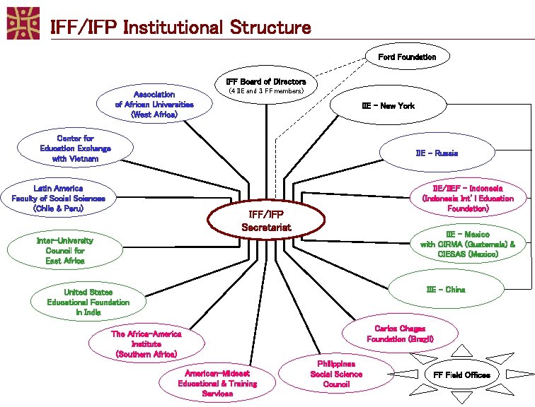 IFF/IFP Institutional Structure Ford Foundation IFF Board of Directors Association of African Universities (West