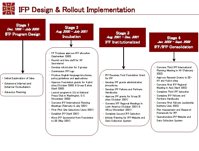 IFP Design & Rollout Implementation Stage 1 Dec. 1999 – July 2000 IFP Program
