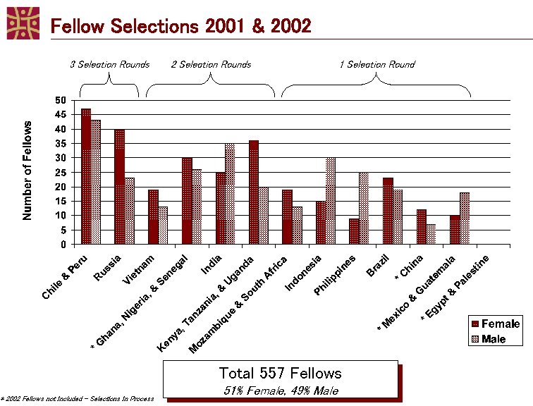 Fellow Selections 2001 & 2002 3 Selection Rounds * 2002 Fellows not Included -