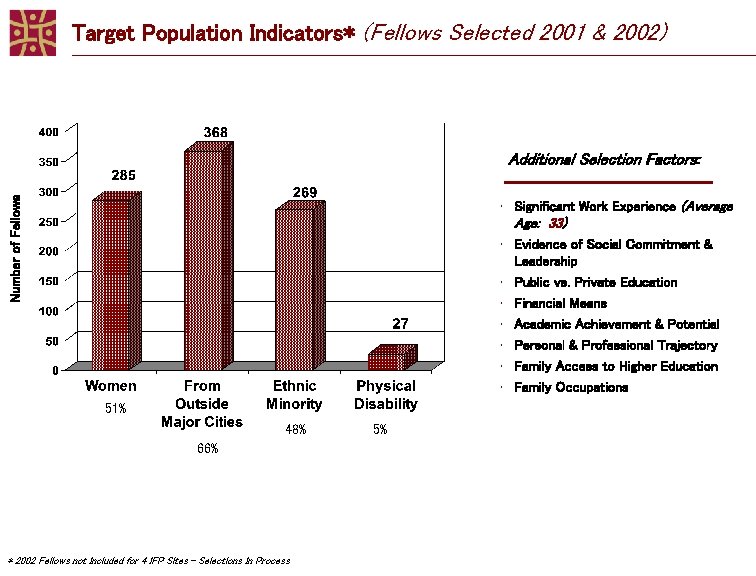 Target Population Indicators* (Fellows Selected 2001 & 2002) Number of Fellows Additional Selection Factors: