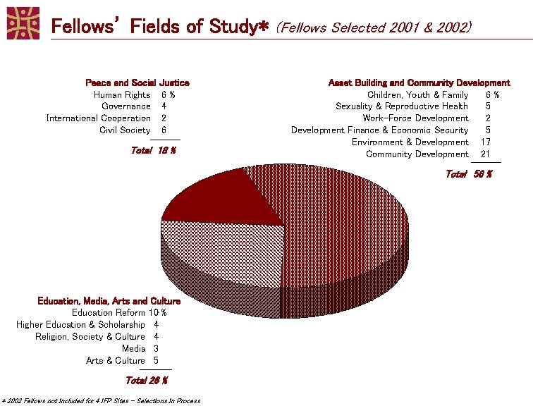 Fellows’ Fields of Study* Peace and Social Human Rights Governance International Cooperation Civil Society