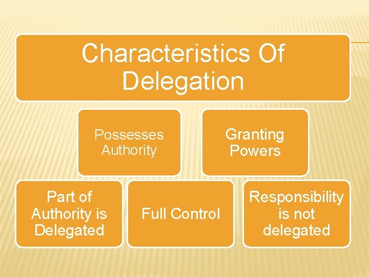 Characteristics Of Delegation Possesses Authority Part of Authority is Delegated Full Control Granting Powers Characteristics Of Delegation Possesses Authority Part of Authority is Delegated Full Control Granting Powers