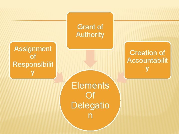 Grant of Authority Assignment of Responsibilit y Creation of Accountabilit y Elements Of Delegatio Grant of Authority Assignment of Responsibilit y Creation of Accountabilit y Elements Of Delegatio