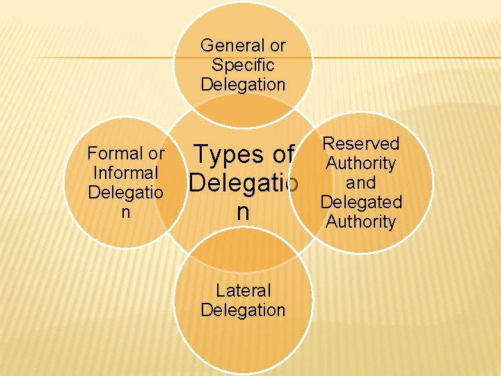 General or Specific Delegation Formal or Informal Delegatio n Types of Delegatio n Lateral General or Specific Delegation Formal or Informal Delegatio n Types of Delegatio n Lateral