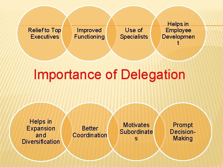 Relief to Top Executives Improved Functioning Use of Specialists Helps in Employee Developmen t Relief to Top Executives Improved Functioning Use of Specialists Helps in Employee Developmen t
