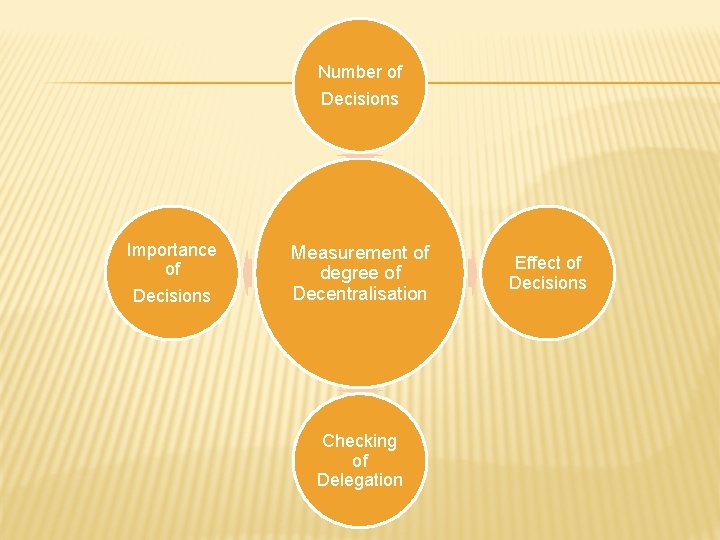 Number of Decisions Importance of Decisions Measurement of degree of Decentralisation Checking of Delegation Number of Decisions Importance of Decisions Measurement of degree of Decentralisation Checking of Delegation