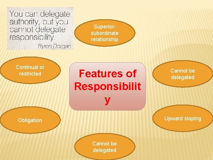 Superiorsubordinate relationship Continual or restricted Features of Responsibilit y Cannot be delegated Upward sloping Superiorsubordinate relationship Continual or restricted Features of Responsibilit y Cannot be delegated Upward sloping
