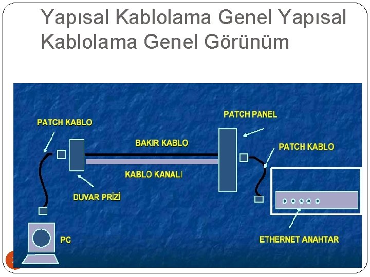 Yapısal Kablolama Genel Görünüm 20 