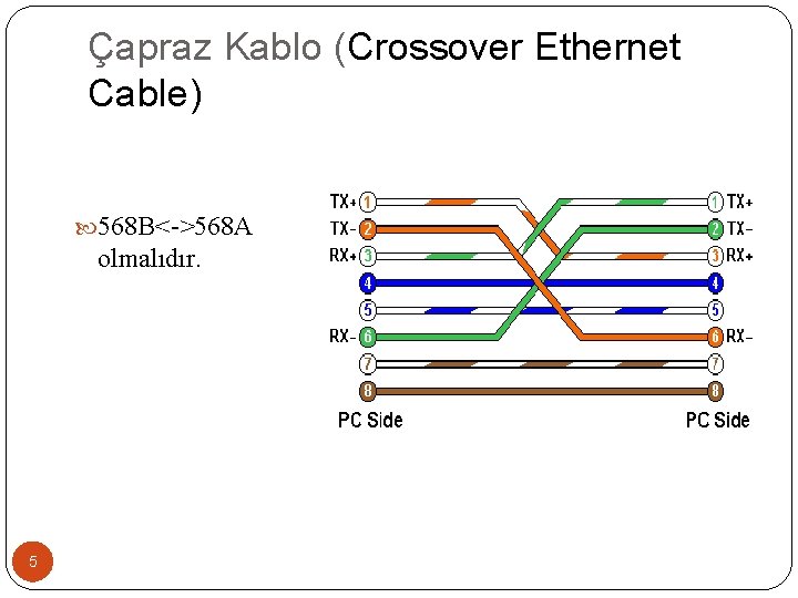 Çapraz Kablo (Crossover Ethernet Cable) 568 B<->568 A olmalıdır. 5 