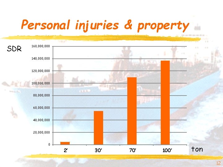 Personal injuries & property SDR 160, 000 140, 000 120, 000 100, 000 80,