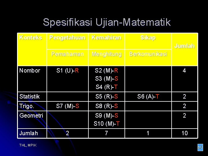 Spesifikasi Ujian-Matematik Konteks Pengetahuan Kemahiran Sikap Jumlah Nombor Pemahaman Menghitung S 1 (U)-R S