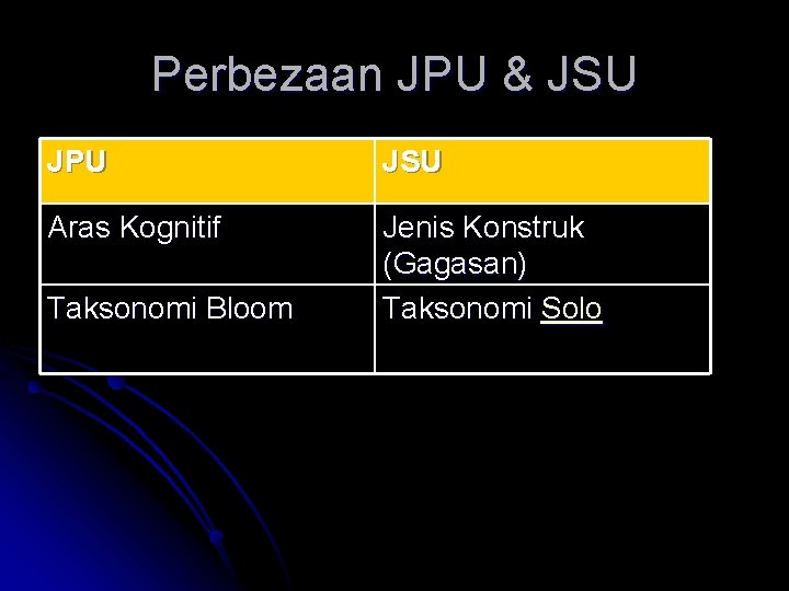 Perbezaan JPU & JSU JPU JSU Aras Kognitif Jenis Konstruk (Gagasan) Taksonomi Solo Taksonomi