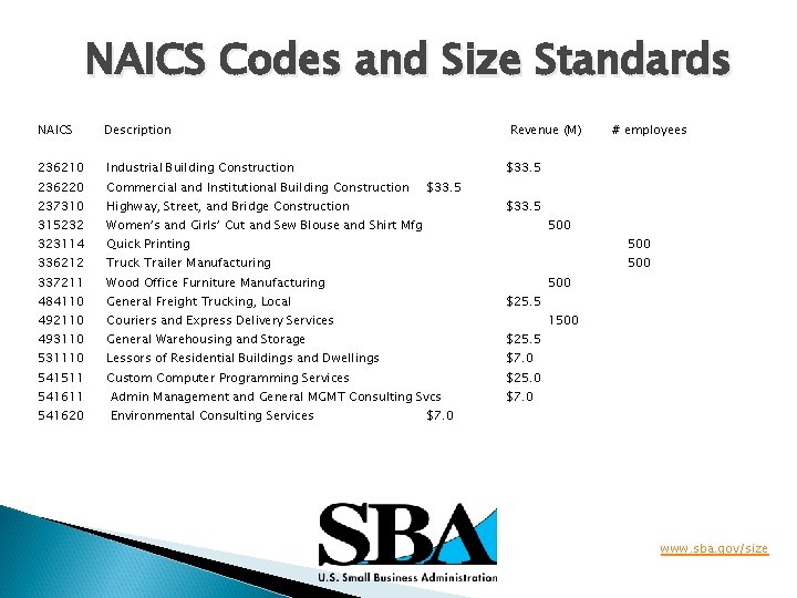 NAICS Codes and Size Standards NAICS Description Revenue (M) # employees 236210 Industrial Building