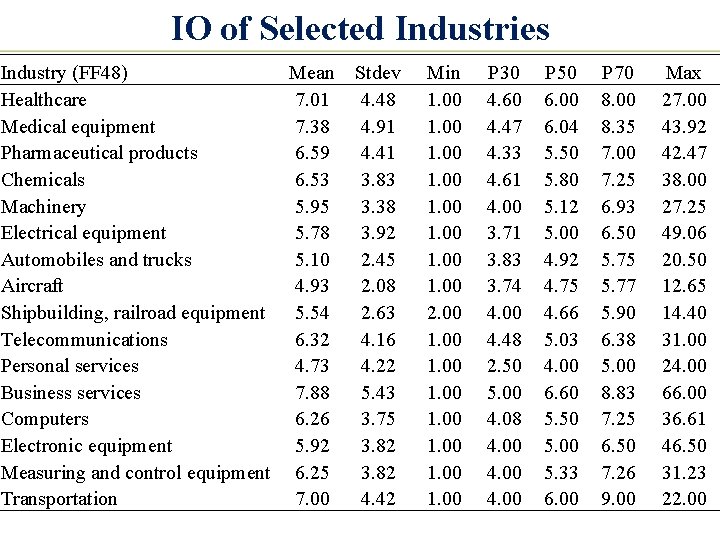 IO of Selected Industries Industry (FF 48) Mean Healthcare 7. 01 Medical equipment 7.