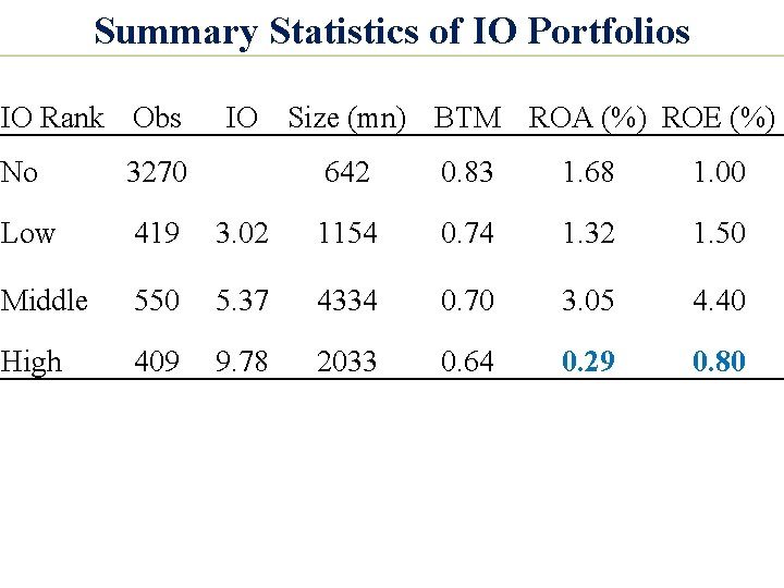 Summary Statistics of IO Portfolios IO Rank Obs No 3270 Low 419 Middle High