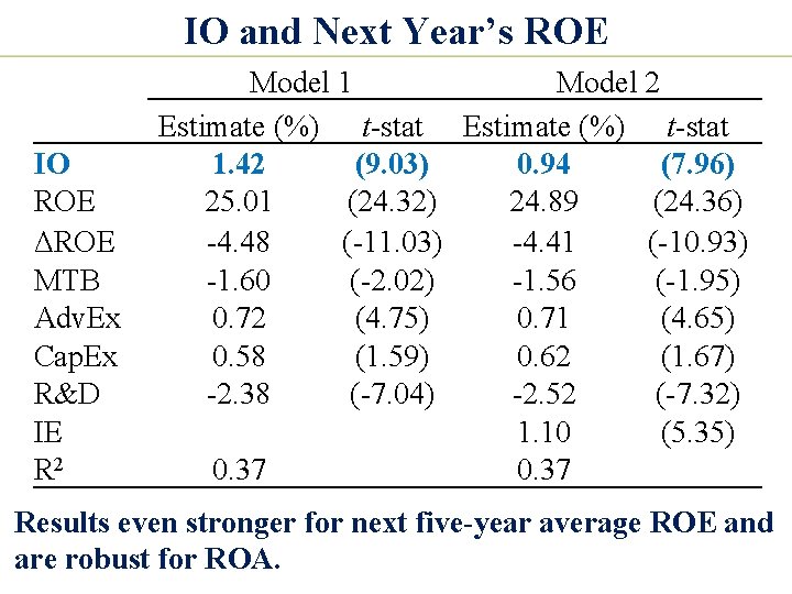 IO and Next Year’s ROE IO ROE ΔROE MTB Adv. Ex Cap. Ex R&D