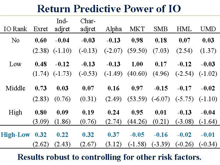 Return Predictive Power of IO IO Rank Exret No Low Middle 0. 60 Indadjret