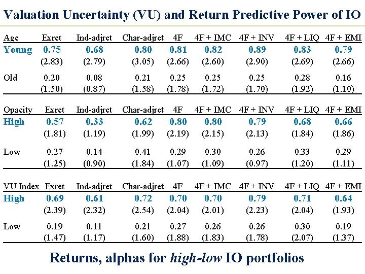 Valuation Uncertainty (VU) and Return Predictive Power of IO Age Exret Ind-adjret Char-adjret 4