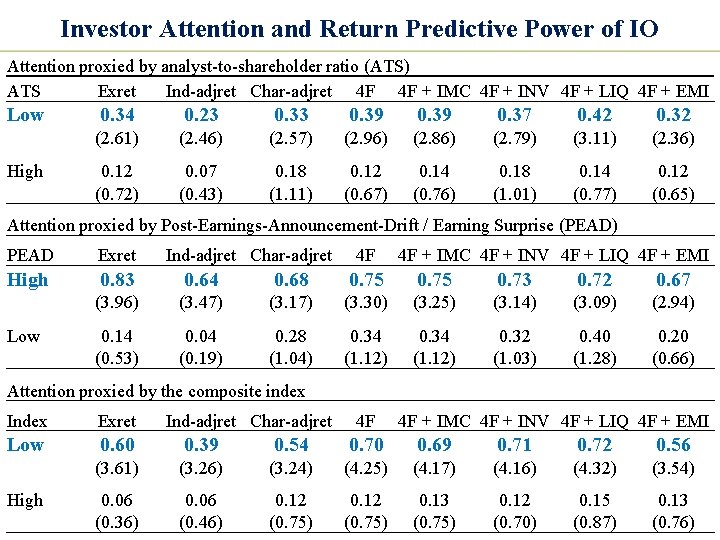 Investor Attention and Return Predictive Power of IO Attention proxied by analyst-to-shareholder ratio (ATS)