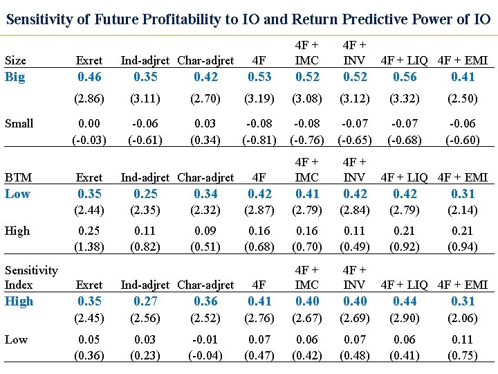 Sensitivity of Future Profitability to IO and Return Predictive Power of IO 4 F