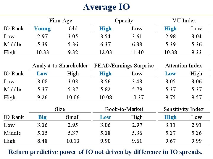 Average IO IO Rank Low Middle High Firm Age Young Old 2. 97 3.