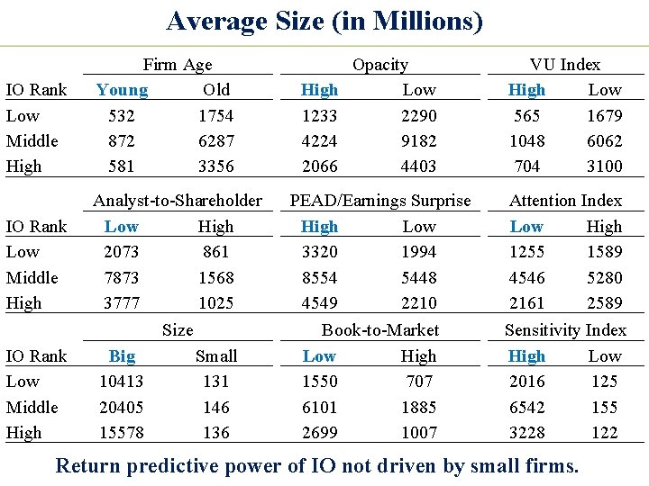 Average Size (in Millions) IO Rank Low Middle High Firm Age Young Old 532