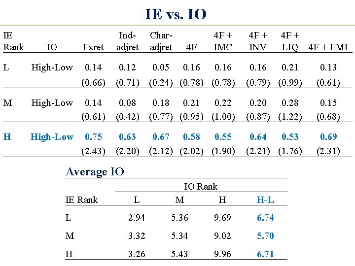 IE vs. IO IE Rank L IO Exret Indadjret High-Low 0. 14 0. 12