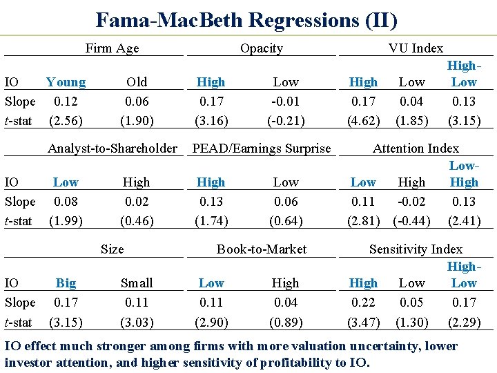 Fama-Mac. Beth Regressions (II) Firm Age IO Young Slope 0. 12 t-stat (2. 56)