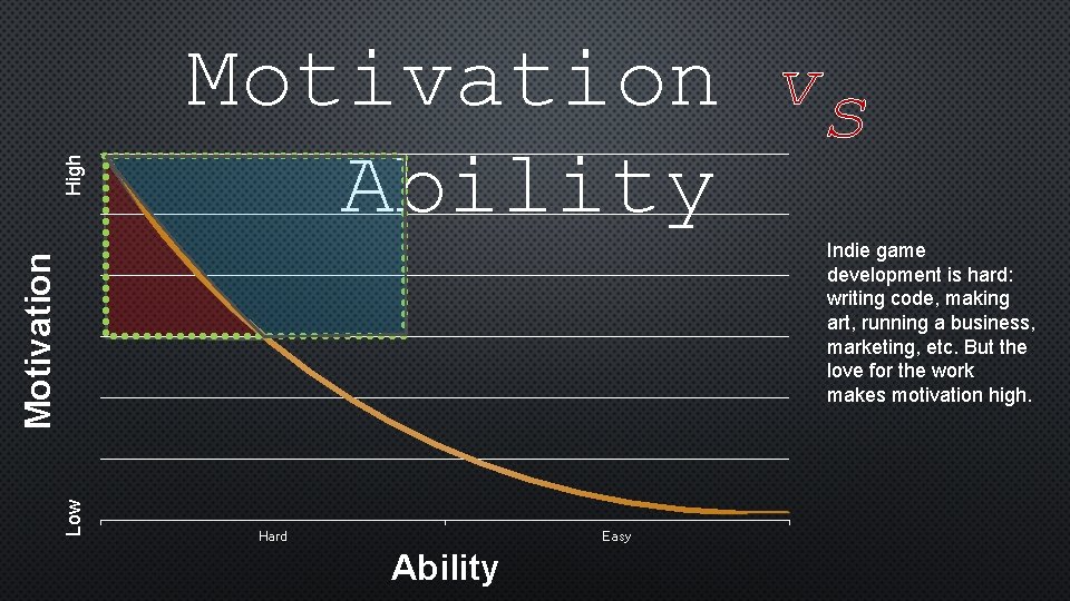 High Motivation vs Ability Low Motivation Indie game development is hard: writing code, making