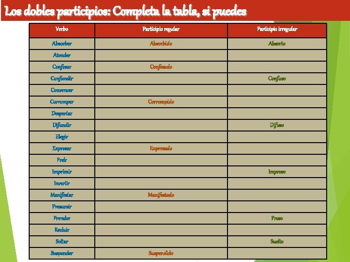 Los dobles participios: Completa la tabla, si puedes Verbo Participio regular Participio irregular Absorber