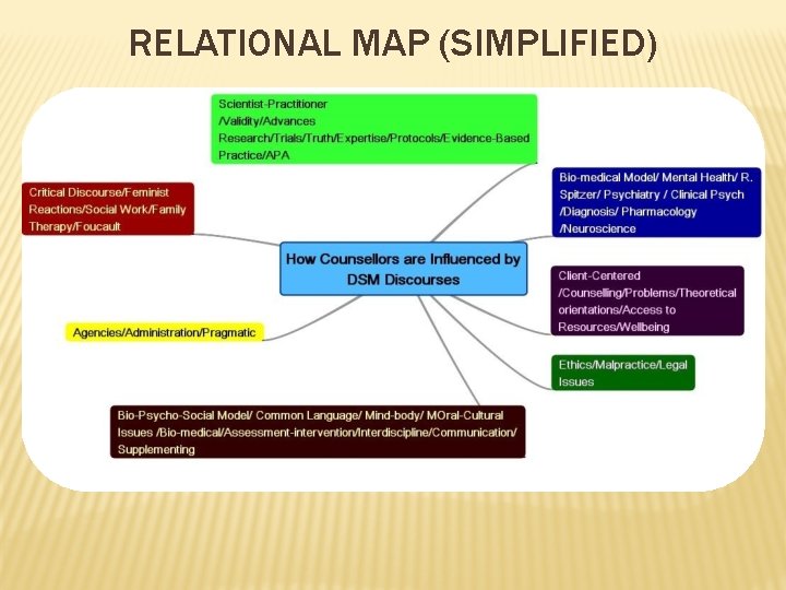 RELATIONAL MAP (SIMPLIFIED) 