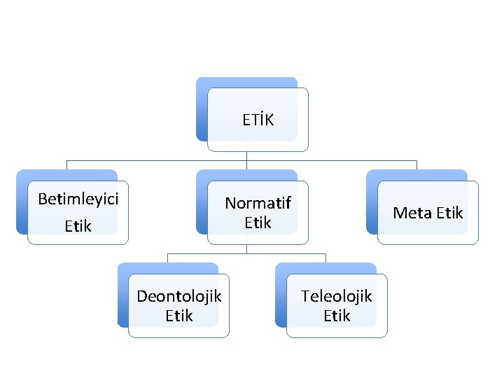 ETİK Betimleyici Etik Normatif Etik Deontolojik Etik Meta Etik Teleolojik Etik 