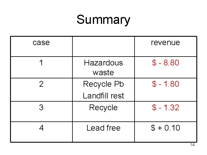 Summary case 1 revenue $ - 8. 80 3 Hazardous waste Recycle Pb Landfill