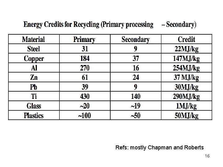Refs: mostly Chapman and Roberts 16 