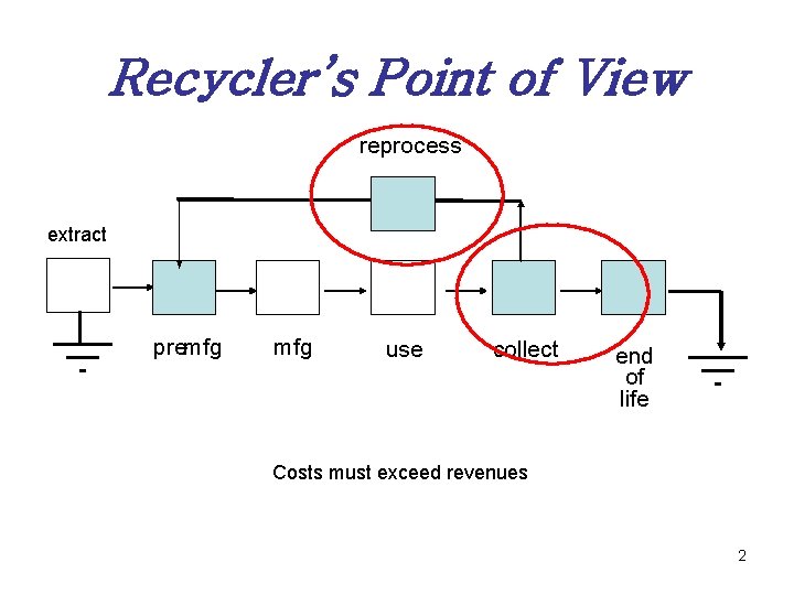 Recycler’s Point of View reprocess extract pre-mfg use collect end of life Costs must