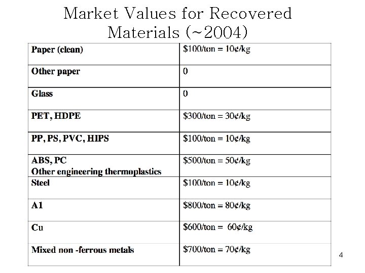 Market Values for Recovered Materials (~2004) 4 