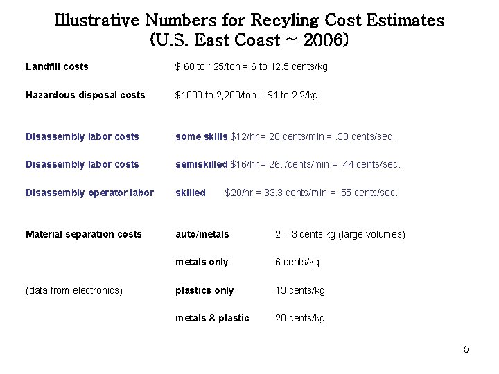 Illustrative Numbers for Recyling Cost Estimates (U. S. East Coast ~ 2006) Landfill costs