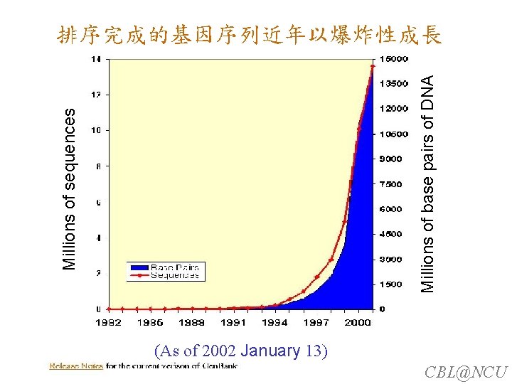 Millions of sequences Millions of base pairs of DNA 排序完成的基因序列近年以爆炸性成長 (As of 2002 January