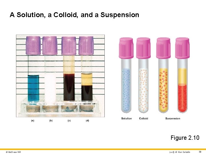 A Solution, a Colloid, and a Suspension Figure 2. 10 © Mc. Graw Hill A Solution, a Colloid, and a Suspension Figure 2. 10 © Mc. Graw Hill