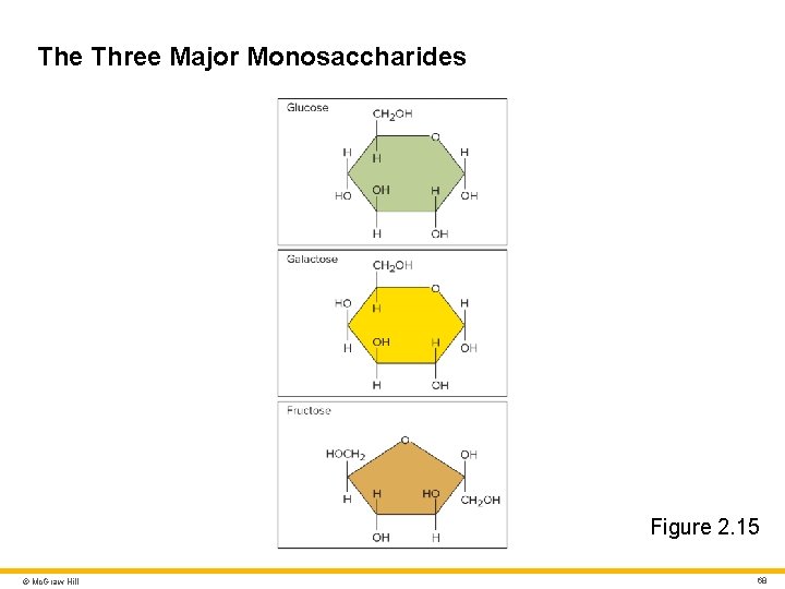 The Three Major Monosaccharides Figure 2. 15 © Mc. Graw Hill 68 The Three Major Monosaccharides Figure 2. 15 © Mc. Graw Hill 68