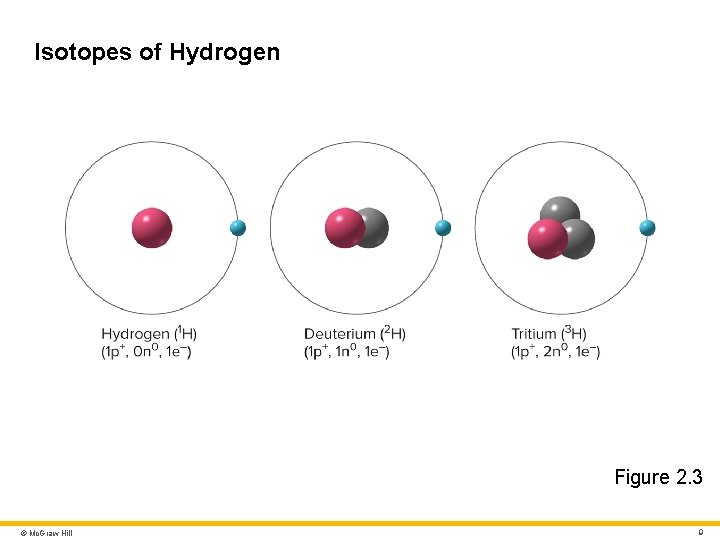Isotopes of Hydrogen Figure 2. 3 © Mc. Graw Hill 9 Isotopes of Hydrogen Figure 2. 3 © Mc. Graw Hill 9