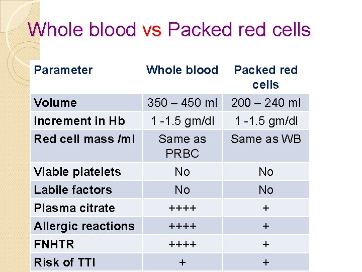 Whole blood vs Packed red cells Parameter Whole blood Volume Increment in Hb 350