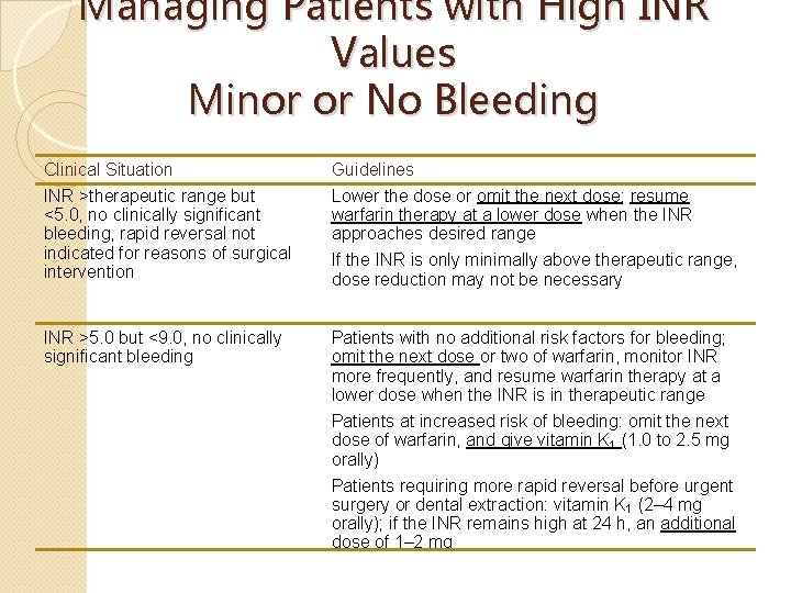 Managing Patients with High INR Values Minor or No Bleeding Clinical Situation Guidelines INR