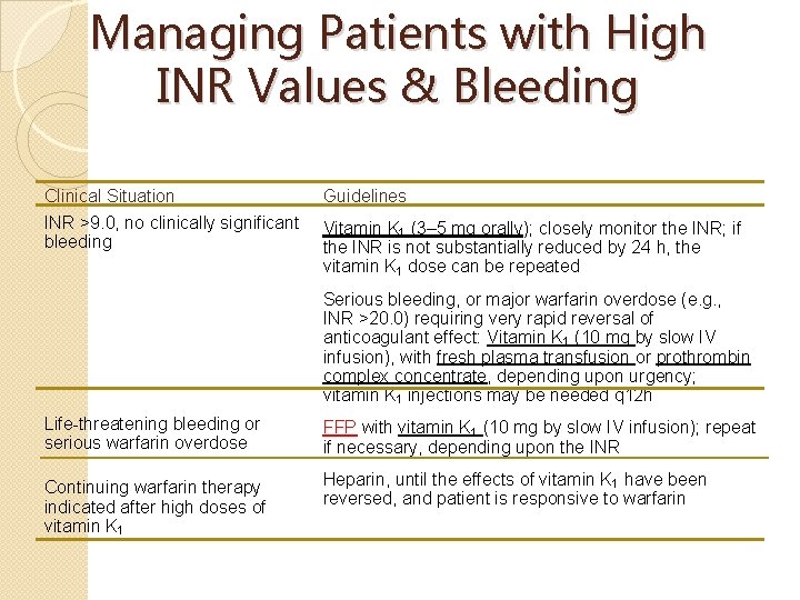 Managing Patients with High INR Values & Bleeding Clinical Situation Guidelines INR >9. 0,