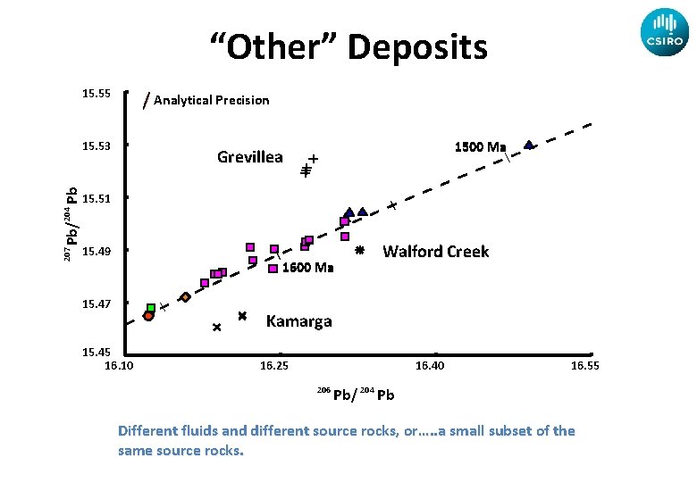 “Other” Deposits 15. 55 Analytical Precision 207 Pb/ 204 Pb 15. 53 1500 Ma
