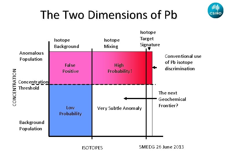 The Two Dimensions of Pb Isotope Background CONCENTRATION Anomalous Population Isotope Mixing False Positive