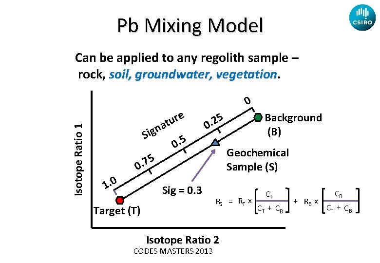 Pb Mixing Model Can be applied to any regolith sample – rock, soil, groundwater,