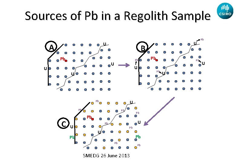 Sources of Pb in a Regolith Sample U A Pb U B Pb U